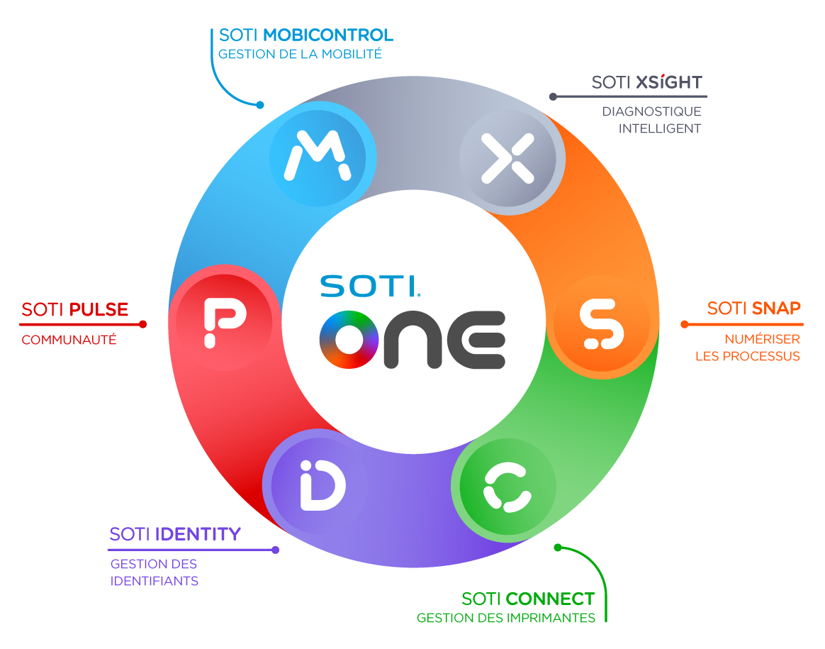 The SOTI ONE Platform