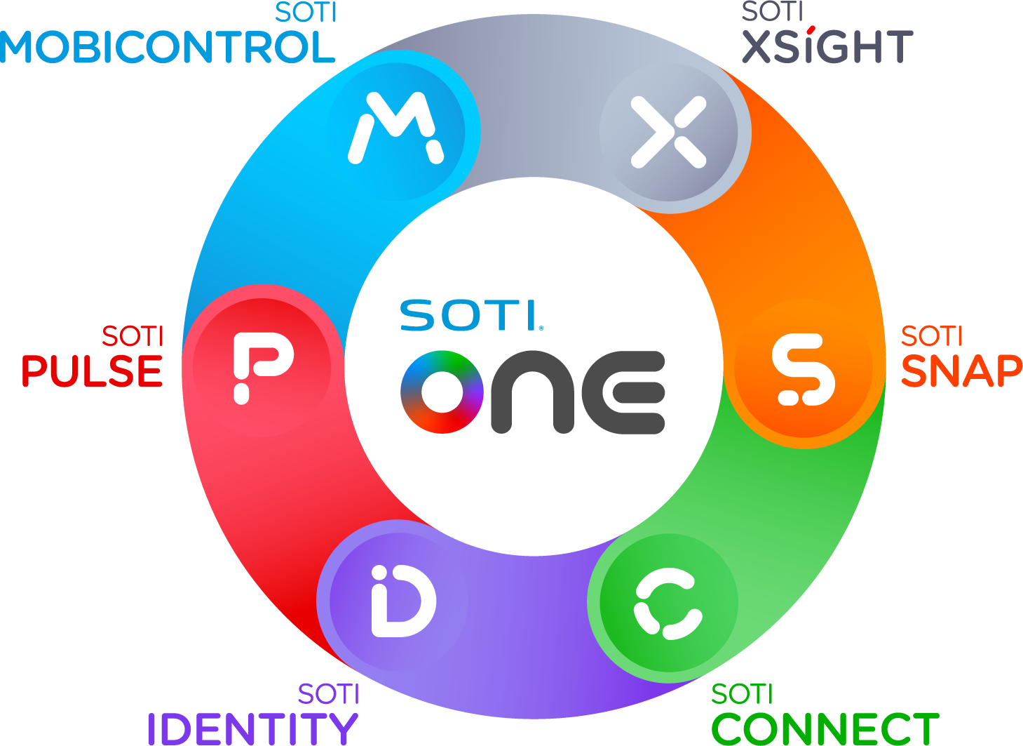 The SOTI ONE Platform